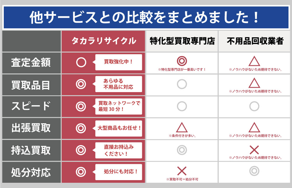 東京タカラリサイクルと他サービスとの違い